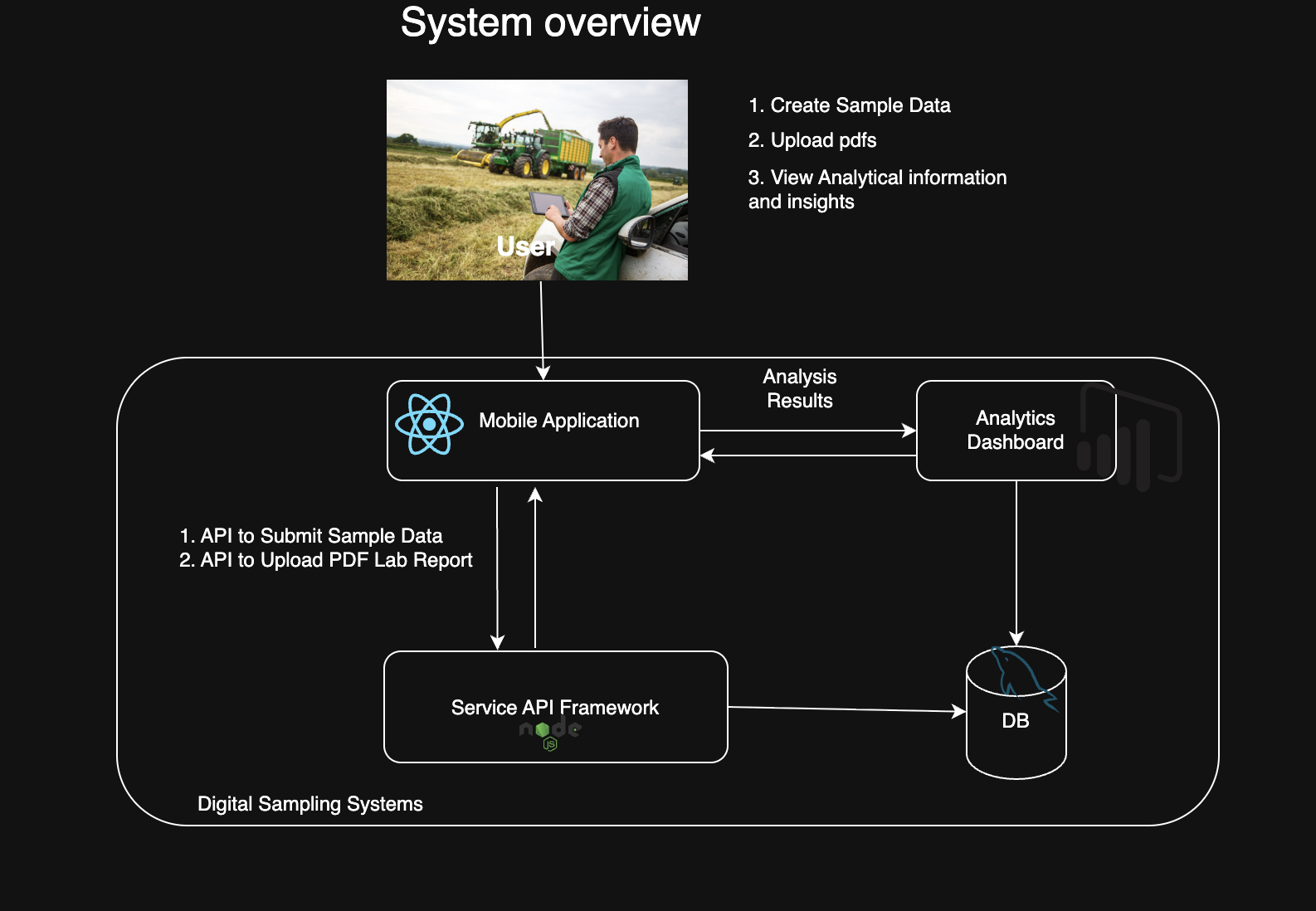 System overview: mobile app, service API, analytics dashboard, and database forming the digital sampling system