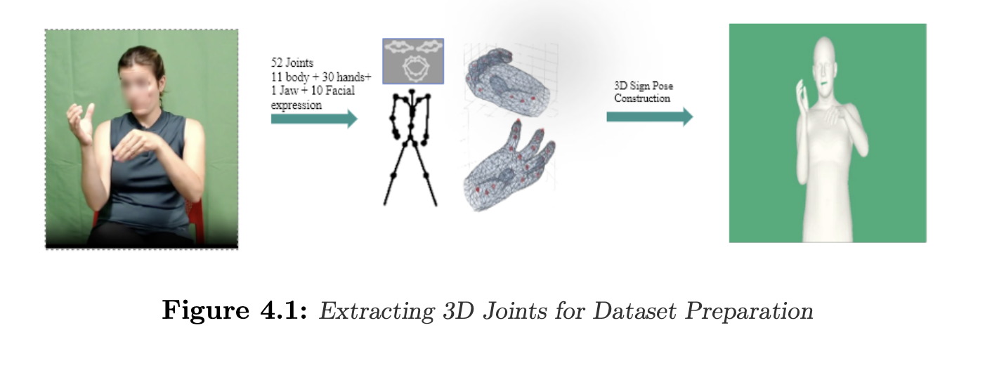 Dataset preparation pipeline: video frame to 3D joint extraction to reconstructed sign pose