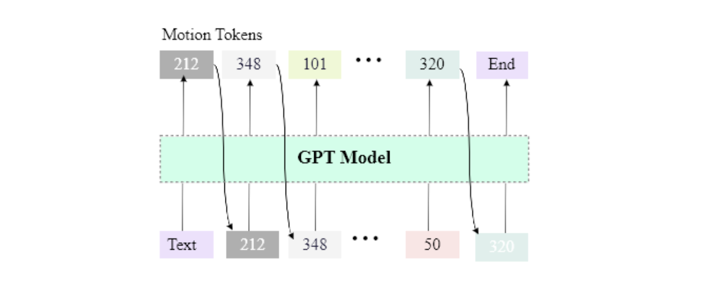 GPT model: autoregressive prediction of motion tokens conditioned on text input