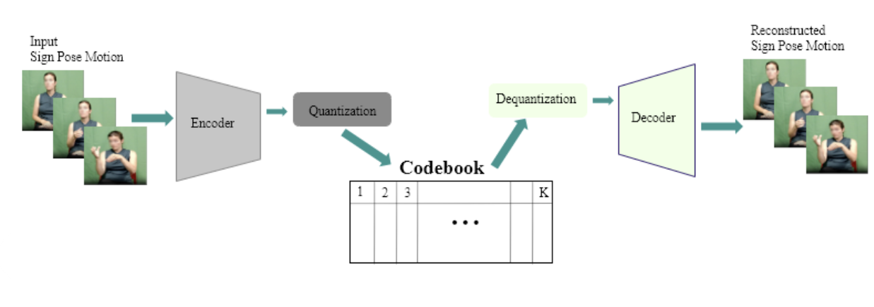 VQ-VAE architecture: encoder compresses sign pose motion into a codebook, decoder reconstructs it